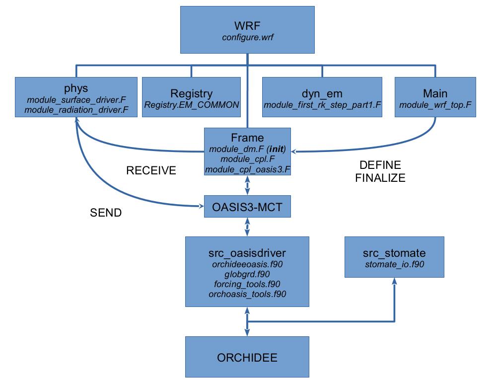 ./compile Figure 1: Scheme illustrating the coupled model components and sourcce files. B Running WORC The model run is separated in different steps which are described briefly in the following.