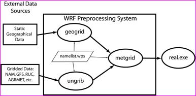The following ungrib step decodes the external analysis and the forecast data before the metgrib step interpolates horizontally the data.
