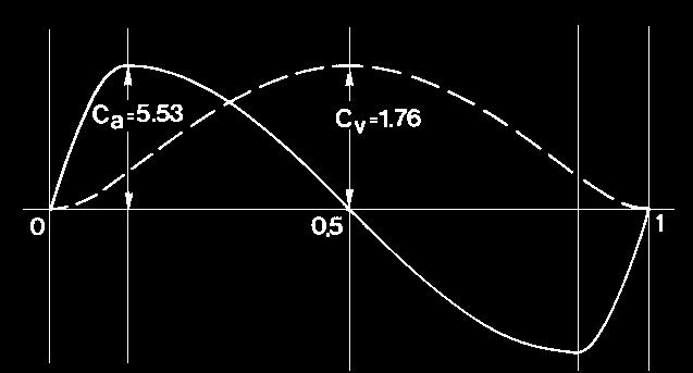 stage, thereby ensuring that the output rotation (of the follower) is exactly proportional to the input rotation (of the cam) 1.