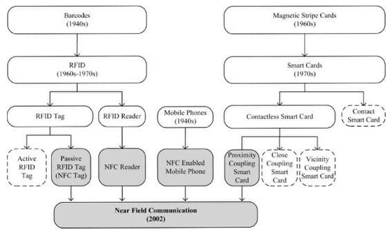 3 Sistem za pozicioniranje v zaprtih prostorih 3.1 NFC tehnologija NFC (angl.
