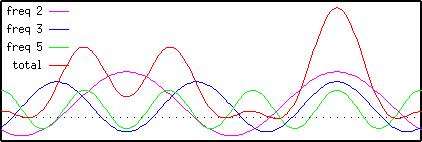 Fourier Transforms II The three sine waves and their superposition (red), which approximates the unit cell quite well. The Fourier transform of the unit cell.