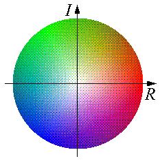 Representation of Phases and Amplitudes Amplitude is represented by color saturation and brightness (small amplitudes: faded colors, large amplitudes: saturated colors) Phase is