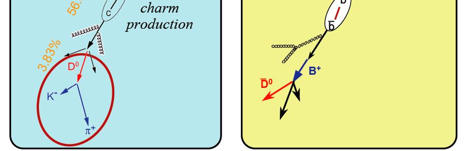 of heavy-quark decay need precise pointing to collision