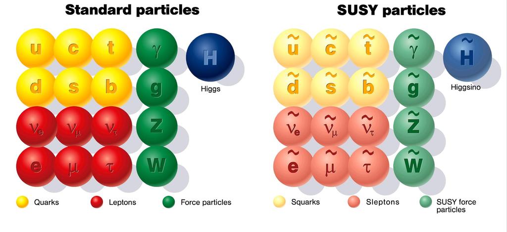 Supersymmetry Supersymmetry (SUSY) is a favored source for WIMP New symmetry