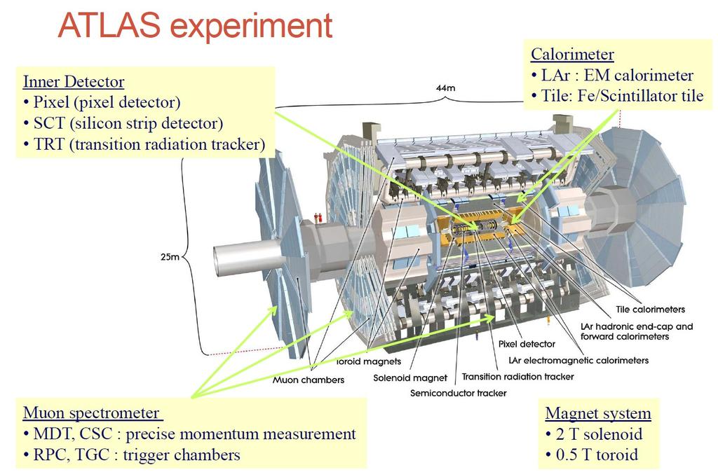 The ATLAS Experiment Calorimeter Inner Detector Pixel (pixel detector) SCT (silicon strip detector) TRT (transition radiation tracker) LAr (EM calorimeter) Tile