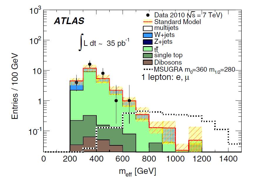SUSY Analysis and Backgrounds Typical ATLAS supersymmetry search: Count events that has a characteristic SUSY signature and is unlikely to be due to Standard Model processes More than jets and/or