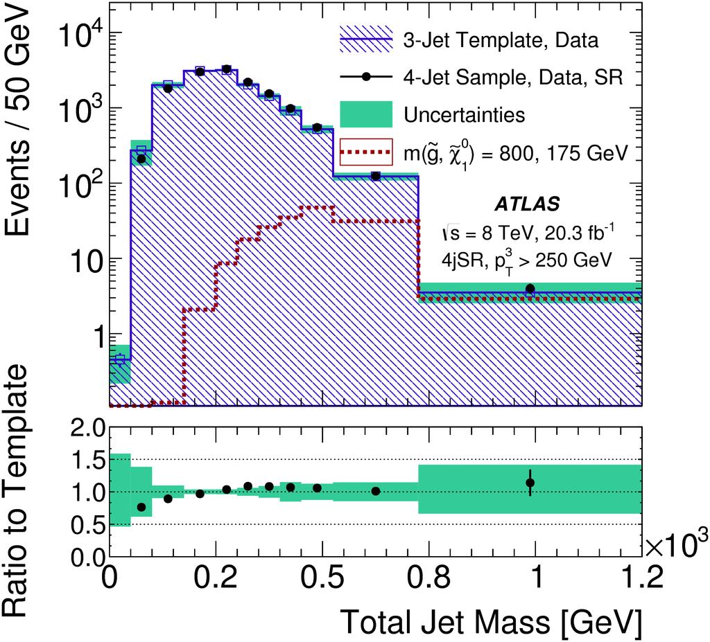 New Gluino Search without ET miss Search for ETmiss less gluino decays: If R-parity violated can have decays to just jets Search uses high jet multiplicity ( 6,7
