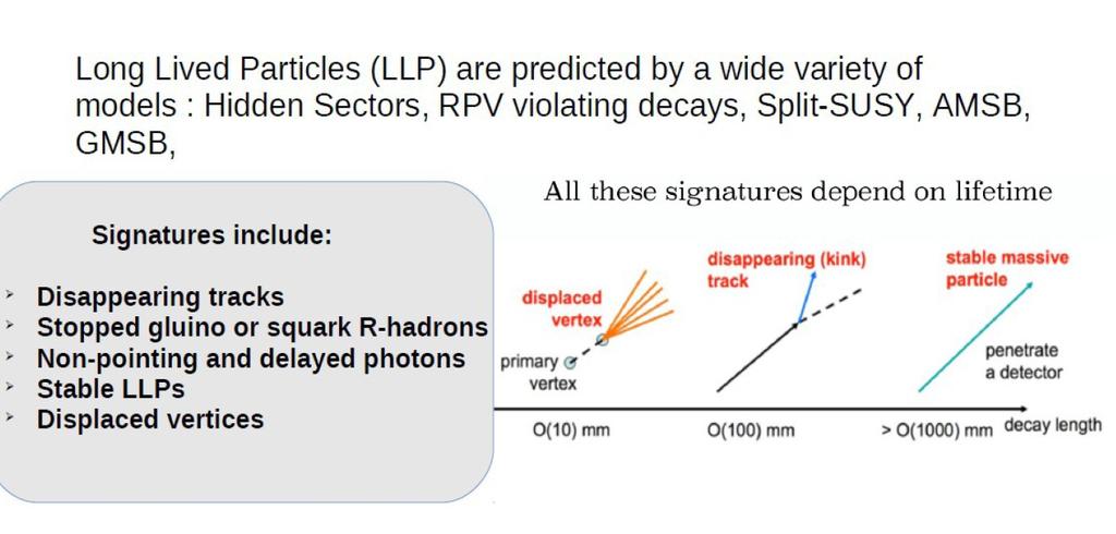 Long-lived SUSY Particles 76 Long-lived SUSY particles are predicted in wide variety of models: Hidden Sectors, RPV violating decays, Split SUSY, AMSB, GMSB,.