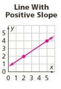 Finding the Slope of a Line The steepness of the line is the ratio of rise to run, or vertical change to horizontal change, for this step. We call this ratio the slope of the line.