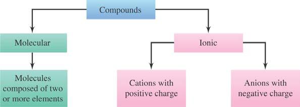 Molecules and Ionic Compounds: A molecule is the smallest uncharged individual unit of a compound formed by two or more atoms.