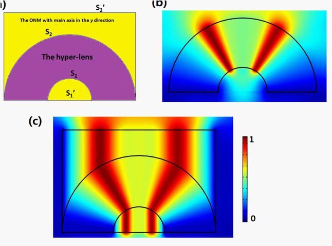 Progress In Electromagnetics Research, Vol. 151, 2015 171 (a) (b) (c) Figure 2. (a) Our idea of using the OST to convert the curved object and image surfaces of a hyper-lens to flat planes.