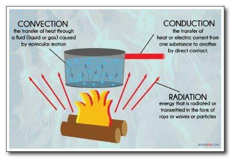 Transfer of Heat Exothermic Releasing Heat (-) Endothermic Absorbing Heat (+) Heat is always transferred from the warmer object to the cooler object. Conductor Transfers thermal energy well.