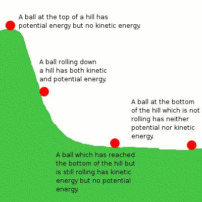 O Potential Energy can be changed into Kinetic Energy O