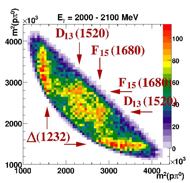Preliminary Figure 4: (Color Online)Preliminary data on γ p pπ 0 π 0 [30]. (Left) Dalitz plot for events from 2000-20 MeV in initial photon energy.