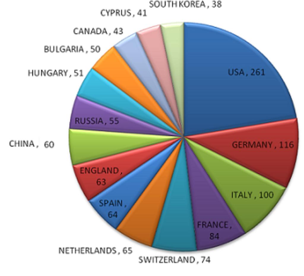 Figure 2. International Collaboration with Top 15 countries 5.5 Highly Productive Author The study has identified 41 Indian authors who have produced the most papers during 1991 1995.