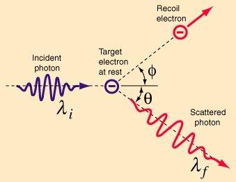 Energy loss for low-energy photons (2) Compton scattering: a photon is deflected with an angle θ and transfers a fraction of its energy to an electron.