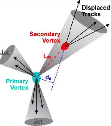Detection of b-jets (1) he behavior of the heaviest quarks is special from the detector s point of view.