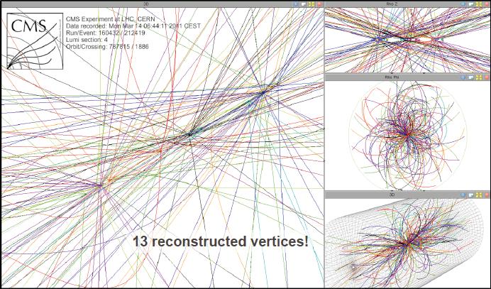Some challenges at the LHC (2) Each proton bunch-crossing yields several pp collisions, most of them are not interesting from the
