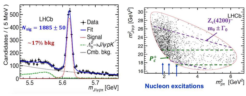 Study of Λ 0 b J/ψpπ decays in LHCb Branching fraction for the Cabibbo suppressed Λ 0 b J/ψpπ is 8% of the Cabibbo favoured Λ 0 b J/ψpK decay mode.