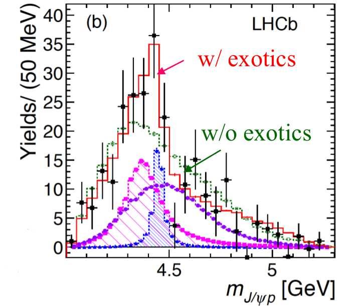 Study of Λ 0 b J/ψpπ decays Z c (400), N and exotic states parameters fixed.