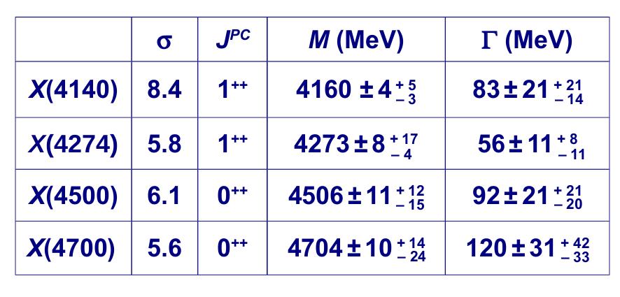 New results on B J/ψφK from LHCb Resonances parameters