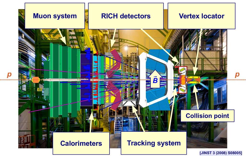 The LHCb experiment High cross-section of heavy-quark production.
