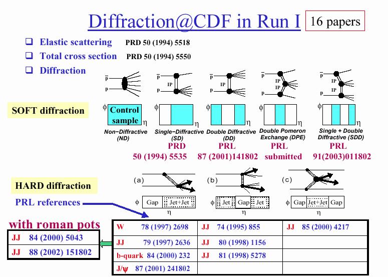 CDF Run I results Fermilab - May 4 The