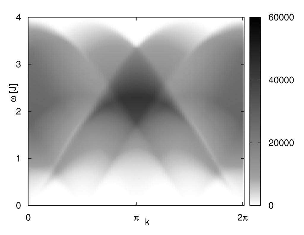 2.8 4 ω [J] 3 2 hole particle 2 string 1 0 0 π 2π k (a) Spectra (b) 1p1h (c) 2p2h (d) 2h1s 2 (e) 2h (f) 1p3h Figure 2.