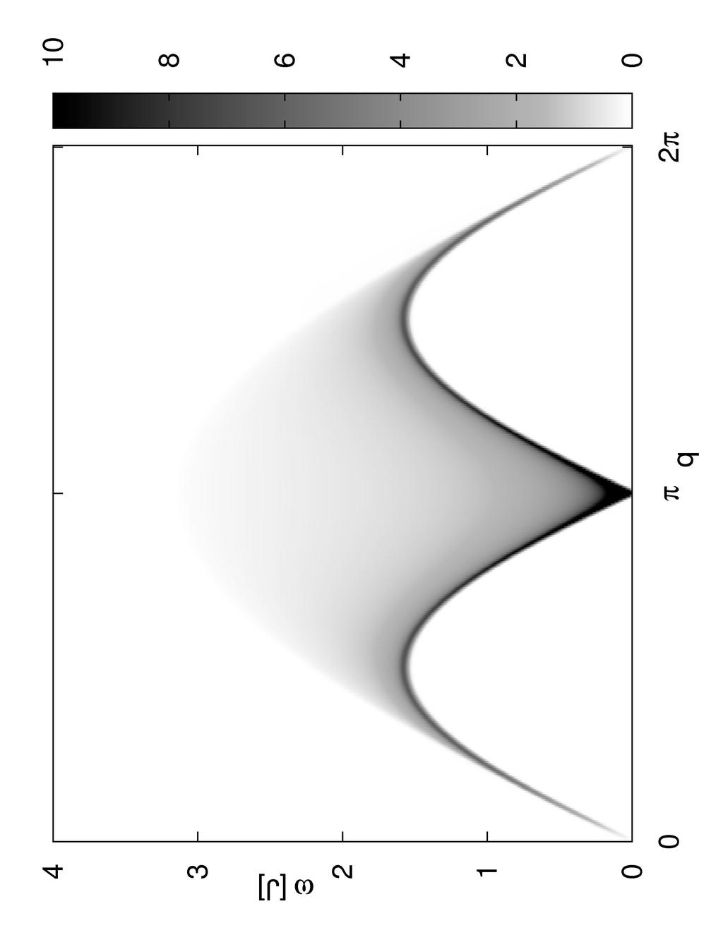 6.3 (a) (b) Figure 6.1: (a) Spin-exchange DSF S exch (q, ω) and (b) single spin DSF S zz (q, ω) for N = 400 sites in h = 0.