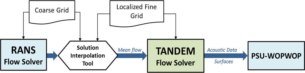 21 Figure 2.1: A flow chart outlining the computational steps in the proposed method for predicting trailing edge noise.