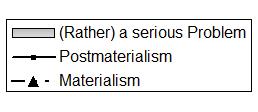 <0,05 50,0% 40,0% 38,0% (Rather) a serious Problem Postmaterialism Materialism 30,0% 20,0% 29,4% 24,0% 29,9% 10,0% 0,0% Basis: n=785 Question KWP: Do you think climate change is a serious