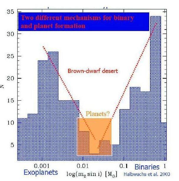 The Hatzes & Rauer argument is that the mass-radius and the mass-density relation presents no particular feature in the giant planet régime (i.e. more massive than Saturn) and that there is a change in the slope of distribution at 60 Jupiter mass (Figure 2).