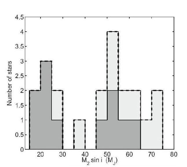 Figure 3 Mass histogramme of low mass objects (Udry et al. 2010) Figure 4 Low mass objects histogramme in the 20 75 Jupiter mass region (Sahlman et al.