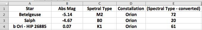 Examples of stars and their corresponding spectral type: Betelgeuse M2lb Sirius A0M Rigel B8la HIP 22515 - GIV 4) a.