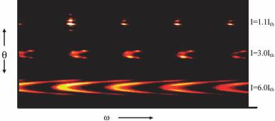 Laser & Photon. Rev. 1, No. 1 (2007) 41 Figure 28 Experimentally measured spectrally resolved far-field output from a broad area semiconductor laser with a 100 µm output aperture.
