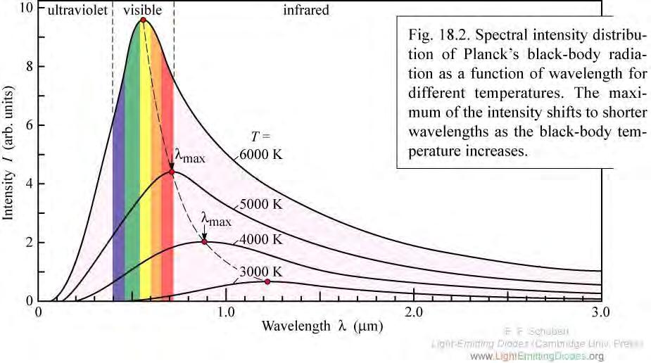 wavelengthdependent emissivity as a function