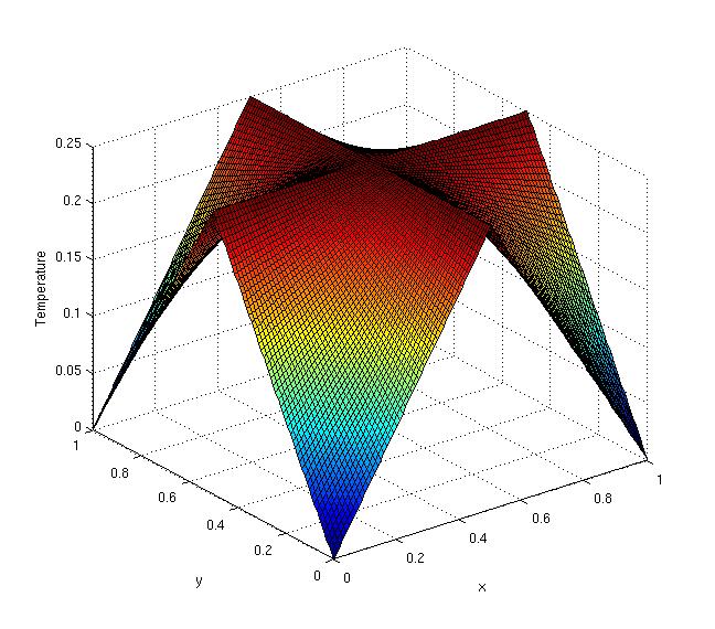 Compression of simulation results I Compression of numerical solution of the heat equation on a square domain computed by explicit Euler. Inspired by [LVV2010].