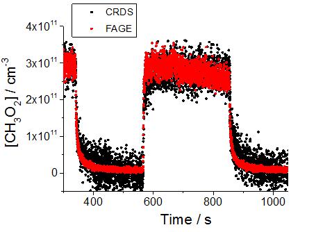 Intercomparison of HO 2 and CH 3 O 2 by FAGE and CRDS CRDS probes HO 2 using the excitation of the first O-H overtone