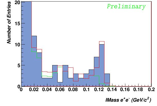 decays with 15 event candidates in 2010 data Missing Mass of 2 protons in FD vs Invariant Mass of e + e Invariant
