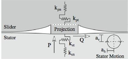Surface Acoustic Wave Motor Modeling and Motion Control 11 Fig. 2.4 Physical contact modeling of projection on slider and stator surface k pt = G Si a/[1/8+(1-2 Si )/(8 )]. (2.