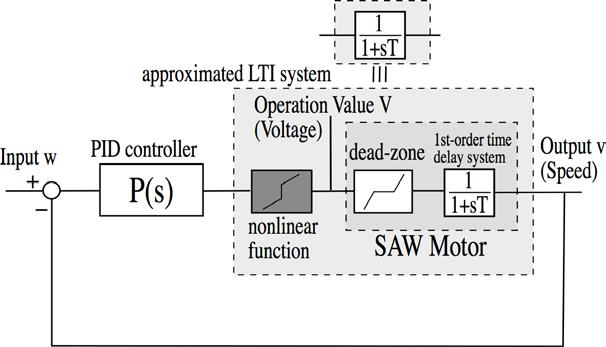 2.4.2 Response of Motor Surface Acoustic Wave Motor Modeling and Motion Control 15 For characterize the motor speed response, transient responses of the motor were measured by changing the driving