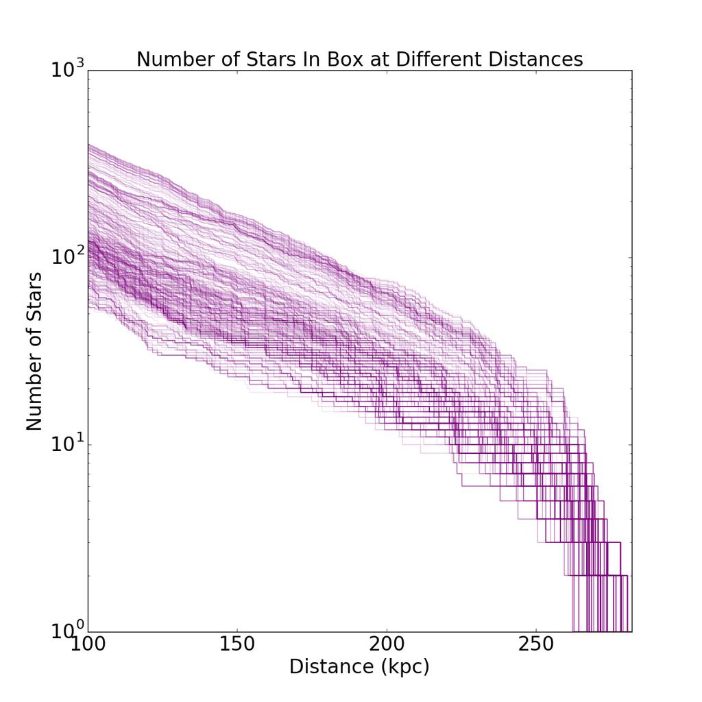 12 R.E. Sanderson et al. Figure 9. Left: Distribution of the number of satellites containing M giants in a randomly placed 2200 square degree survey (solid), and a survey twice the size (dashed).