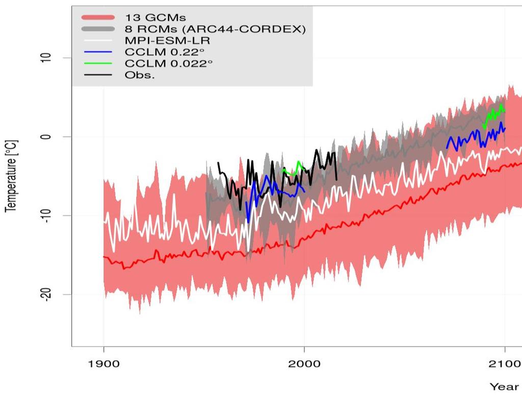 FUTURE TEMPERATURE Projected annual temperatures for Longyearbyen during 1900-2100 for RCP8.5. Red and grey shading indicate ensemble spread of GCMs resp. RCMs (Arctic CORDEX).