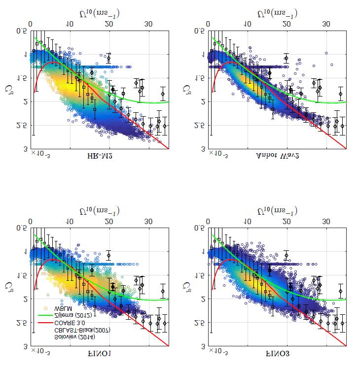 Figure 40: Density scatter plot of drag coecient