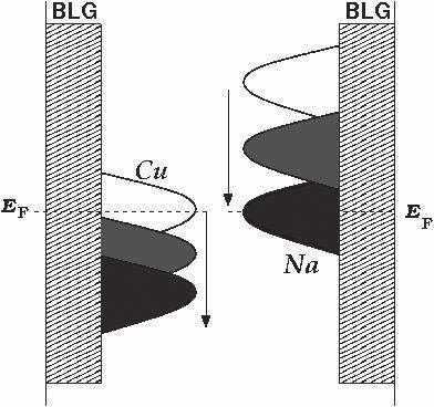the movement of Cu s state and Na s state on bilayer graphene, upon application of increasing electric field. The direction of increase of electric field in two cases, are shown with arrows.
