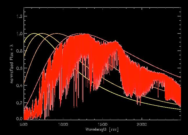 The SED of M-Type Stars near-ir efficiency peak If possible,