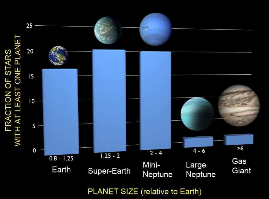The Landscape of Exoplanets