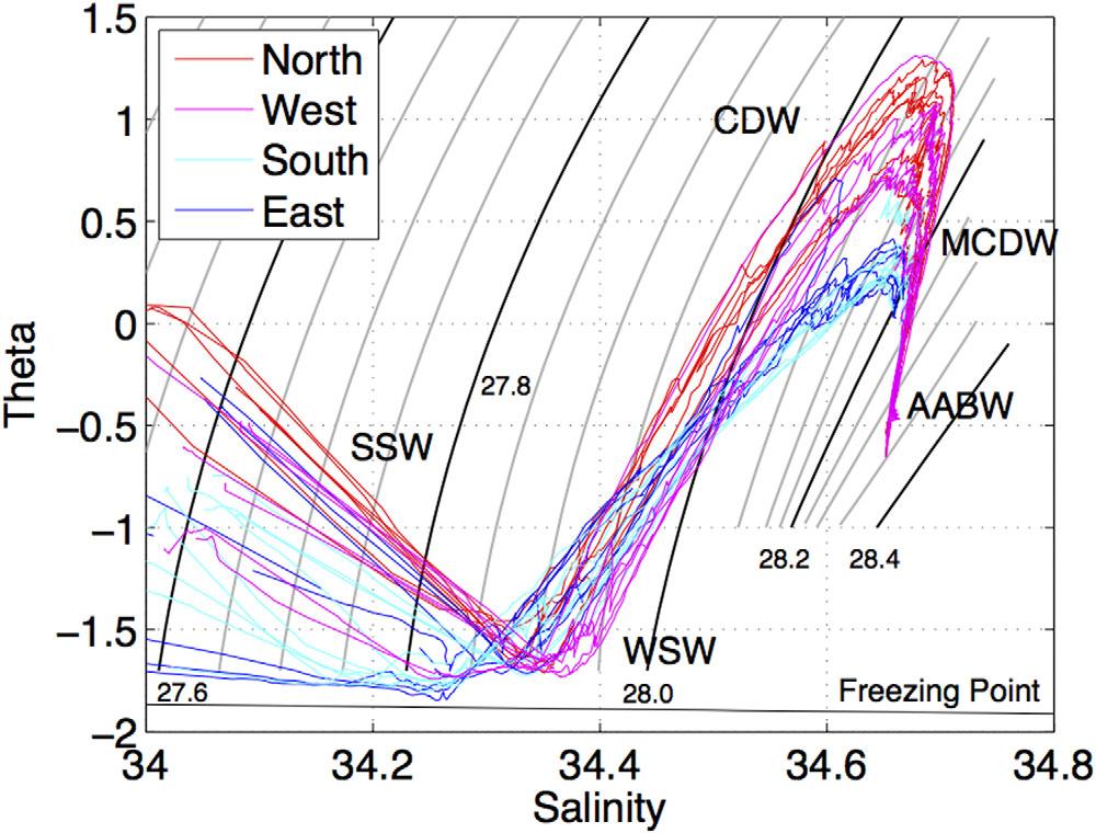 Observatory (LDEO) software [Thurnherr, 2012], which uses an inverse method to get the best estimate of the ocean velocities combining the bottom tracking velocity, SADCP, and other navigation data.
