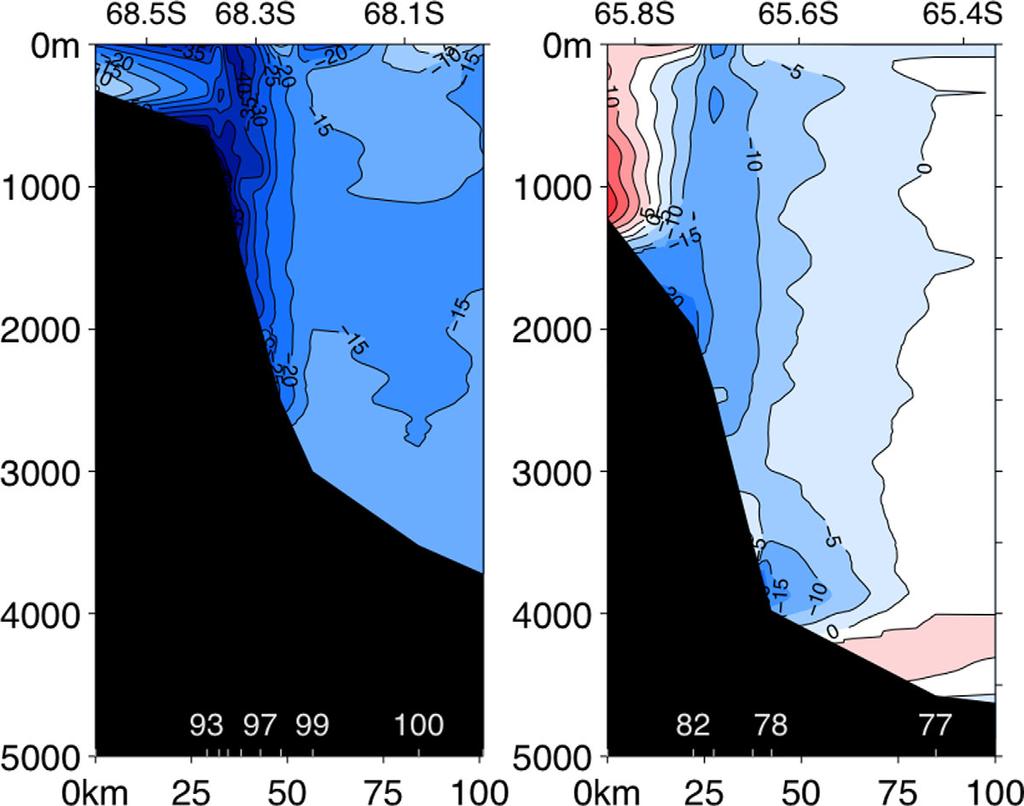 Figure 10. The detided LADCP meridional (approximately along-isobath component) velocities (cm/s) of the southern/western section (left) and northern section (right).
