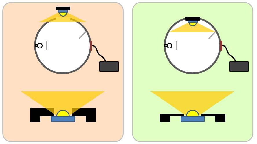 Figure 6. The light from an LED should enter an integrating sphere without encountering any obstructions. Examples of poor LED placement in the sphere and mechanical fixture are shown on the left.